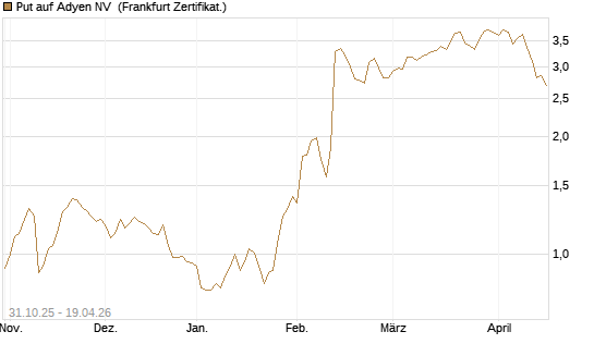 Put auf Adyen NV [Vontobel] Chart