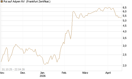 Put auf Adyen NV [Vontobel] Chart