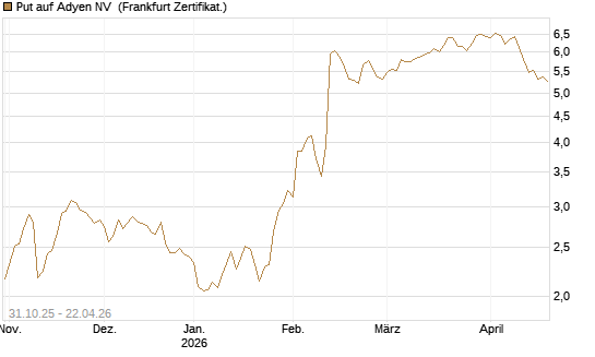 Put auf Adyen NV [Vontobel] Chart