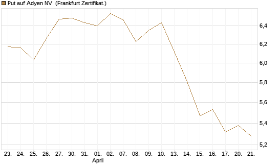 Put auf Adyen NV [Vontobel] Chart