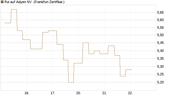 Put auf Adyen NV [Vontobel] Chart