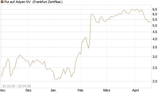 Put auf Adyen NV [Vontobel] Chart