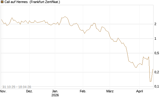 Call auf Hermes [Vontobel] Chart