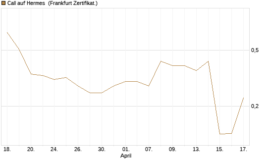 Call auf Hermes [Vontobel] Chart