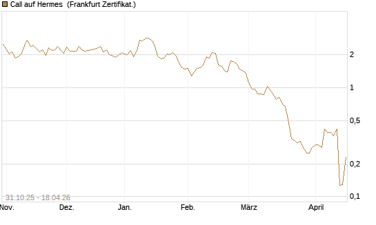 Call auf Hermes [Vontobel] Chart