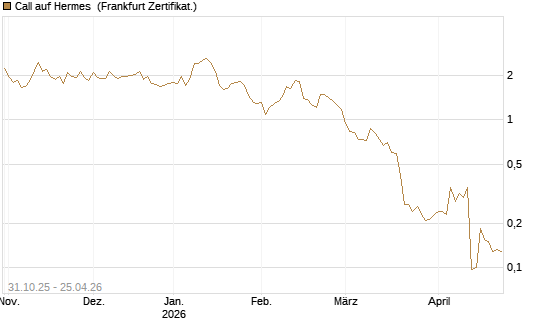 Call auf Hermes [Vontobel] Chart