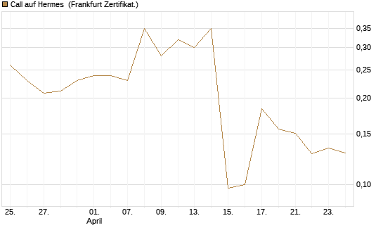 Call auf Hermes [Vontobel] Chart