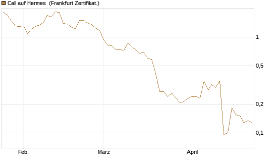 Call auf Hermes [Vontobel] Chart
