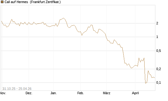 Call auf Hermes [Vontobel] Chart