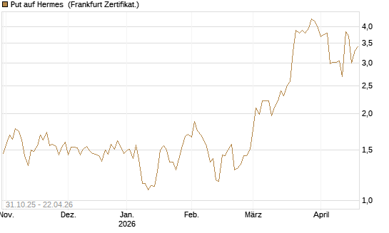 Put auf Hermes [Vontobel] Chart