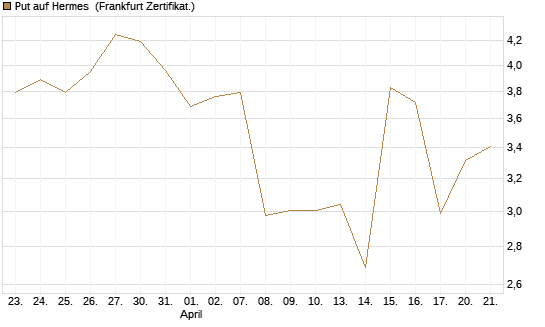 Put auf Hermes [Vontobel] Chart
