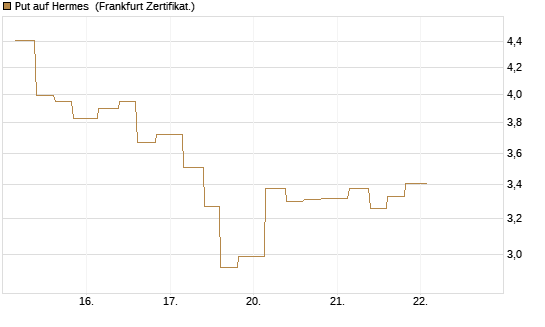 Put auf Hermes [Vontobel] Chart