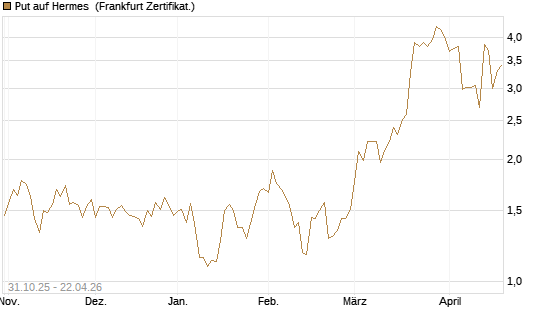 Put auf Hermes [Vontobel] Chart
