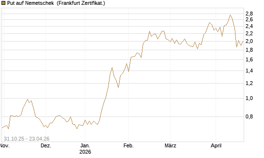 Put auf Nemetschek [Vontobel] Chart