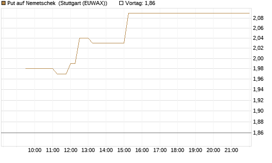 Put auf Nemetschek [Vontobel] Chart