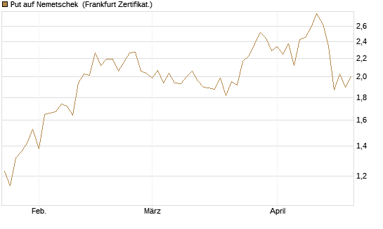 Put auf Nemetschek [Vontobel] Chart