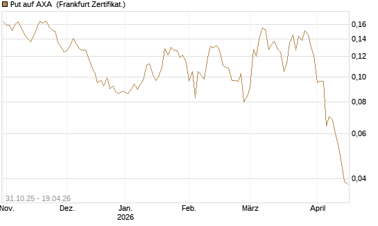 Put auf AXA [Vontobel] Chart