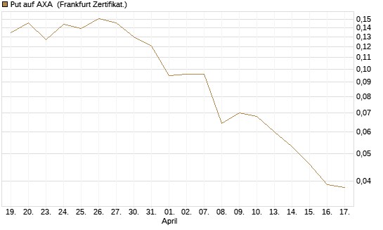 Put auf AXA [Vontobel] Chart