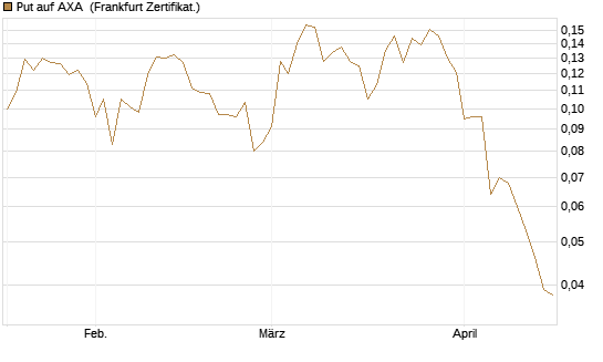 Put auf AXA [Vontobel] Chart