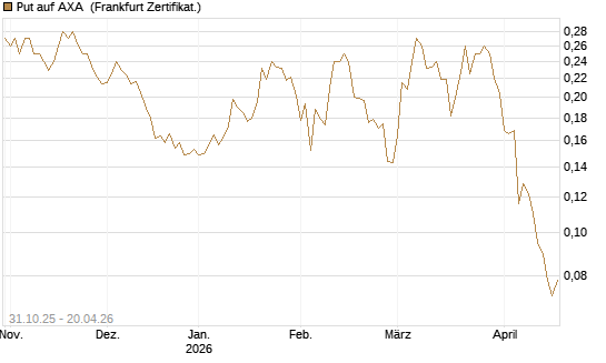 Put auf AXA [Vontobel] Chart