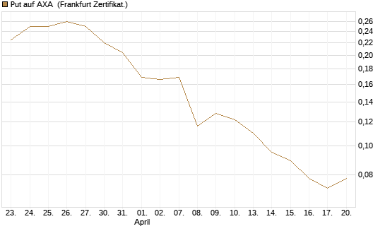 Put auf AXA [Vontobel] Chart