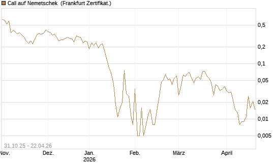 Call auf Nemetschek [Vontobel] Chart