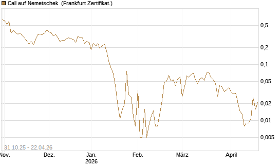 Call auf Nemetschek [Vontobel] Chart