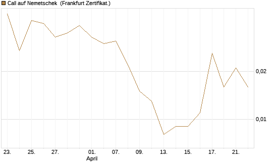 Call auf Nemetschek [Vontobel] Chart