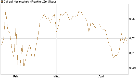 Call auf Nemetschek [Vontobel] Chart