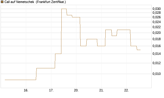 Call auf Nemetschek [Vontobel] Chart