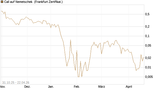 Call auf Nemetschek [Vontobel] Chart