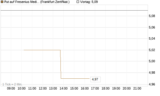 Put auf Fresenius Medical Care [Vontobel] Chart