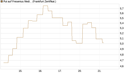 Put auf Fresenius Medical Care [Vontobel] Chart