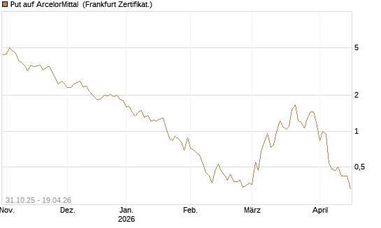 Put auf ArcelorMittal [Vontobel] Chart