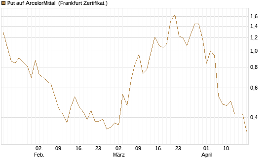Put auf ArcelorMittal [Vontobel] Chart