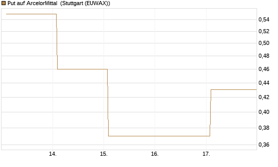 Put auf ArcelorMittal [Vontobel] Chart
