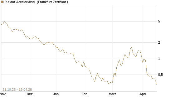 Put auf ArcelorMittal [Vontobel] Chart