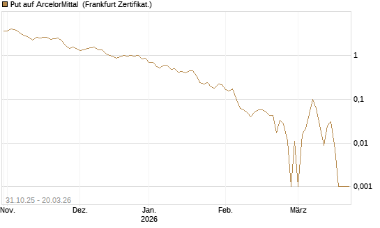 Put auf ArcelorMittal [Vontobel] Chart