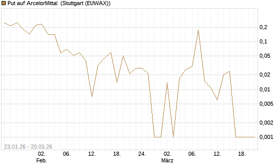 Put auf ArcelorMittal [Vontobel] Chart