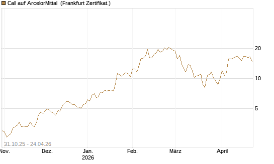 Call auf ArcelorMittal [Vontobel] Chart
