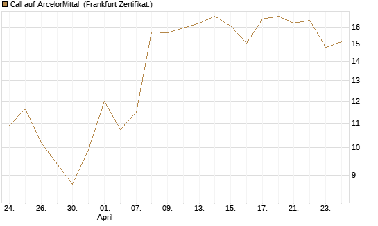 Call auf ArcelorMittal [Vontobel] Chart