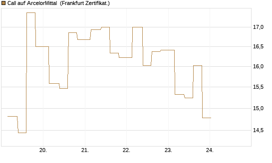 Call auf ArcelorMittal [Vontobel] Chart