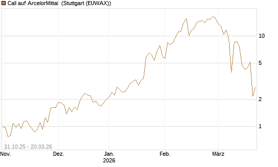 Call auf ArcelorMittal [Vontobel] Chart