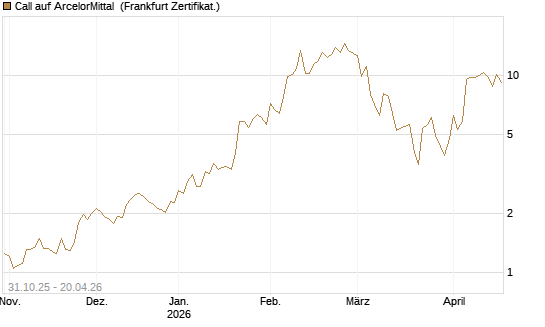 Call auf ArcelorMittal [Vontobel] Chart
