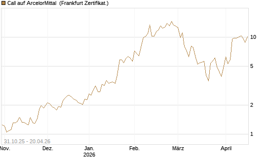 Call auf ArcelorMittal [Vontobel] Chart