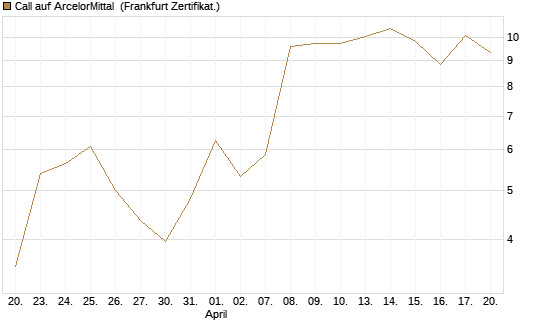 Call auf ArcelorMittal [Vontobel] Chart
