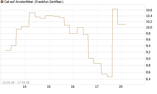 Call auf ArcelorMittal [Vontobel] Chart