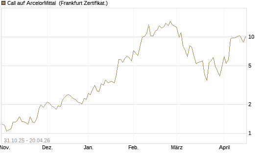 Call auf ArcelorMittal [Vontobel] Chart