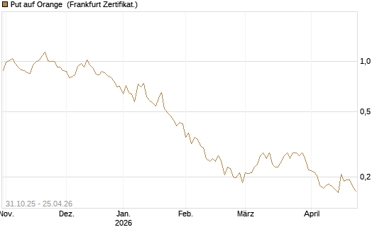 Put auf Orange [Vontobel] Chart