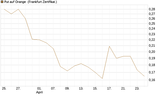 Put auf Orange [Vontobel] Chart